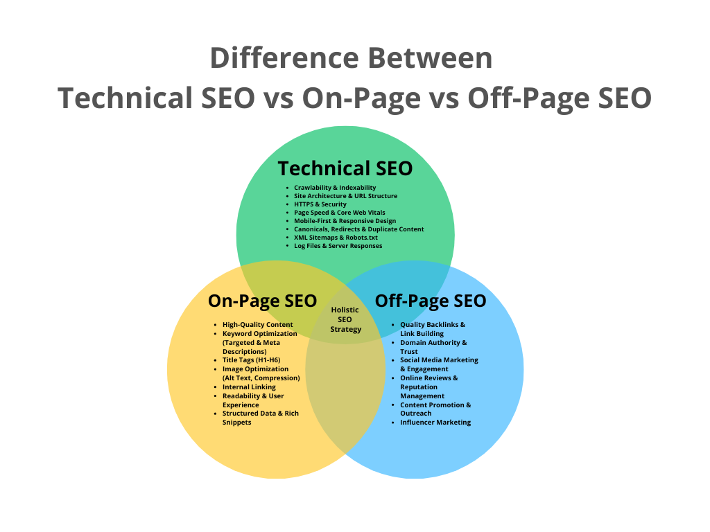 Difference Between Technical SEO vs On-Page vs Off-Page SEO
